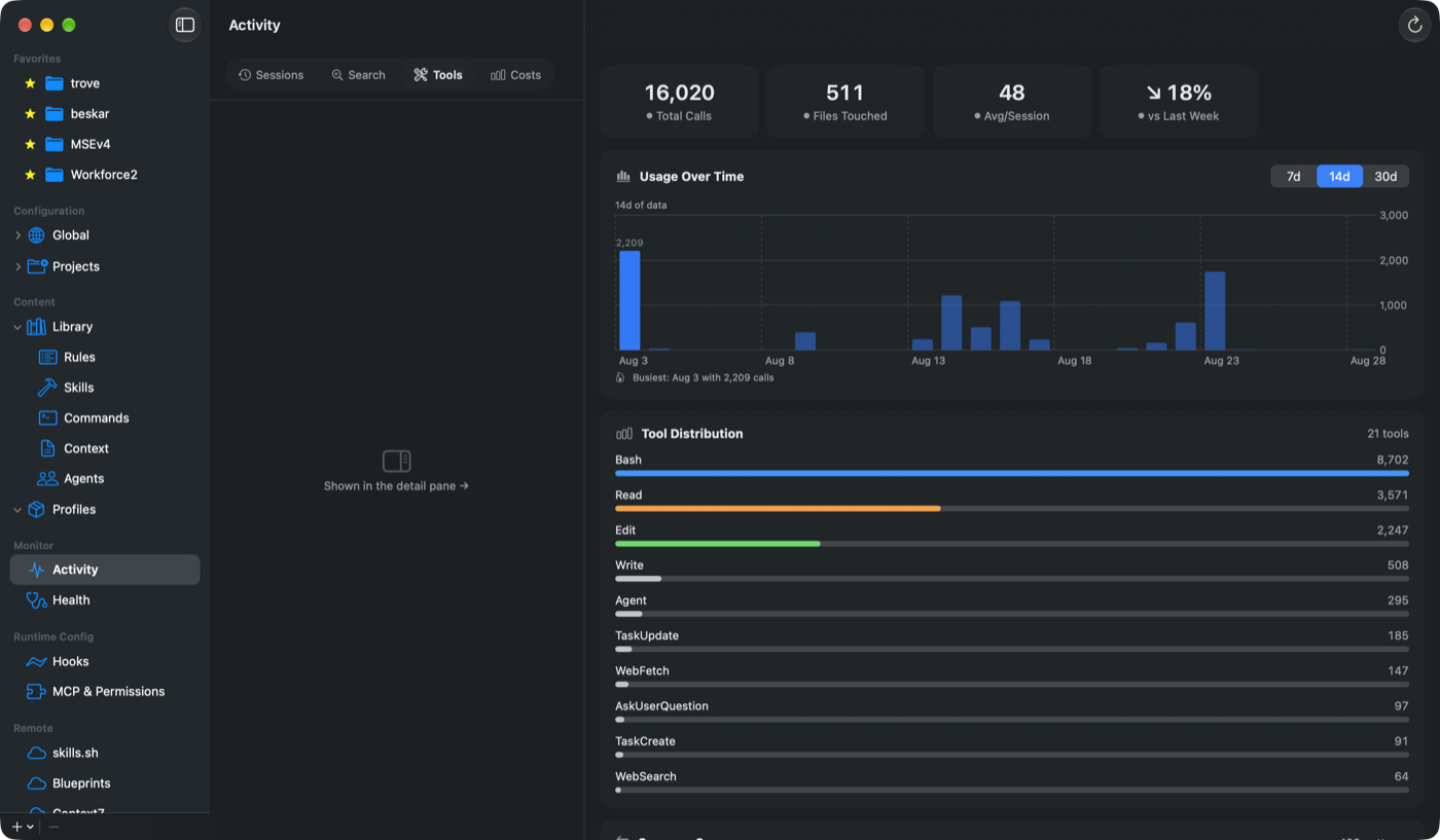 The Activity screen's Tools tab, showing total tool calls, files touched, average calls per session, a bar chart of usage over fourteen days, and a ranked distribution of which tools were used most.